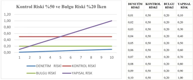 Şekil 5. Kontrol Riski %50 ve Bulgu Riski %20 iken Yapısal Risk 