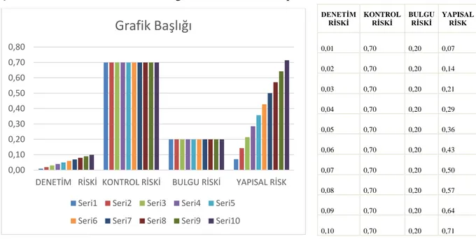 Şekil 6. Kontrol Riski %70 ve Bulgu Riski %20 iken Yapısal Risk 