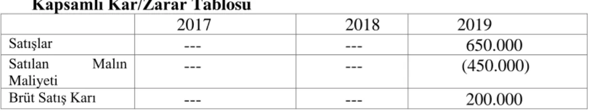 Tablo 4: TMS 11 Kapsamında Kullanılan Hesaplar 