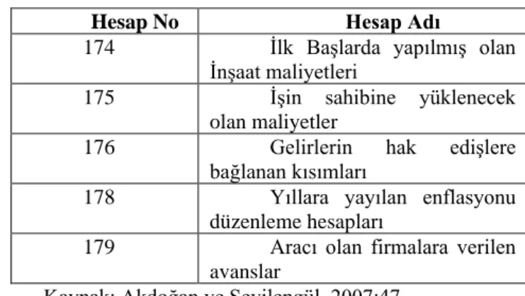 Tablo 5: TMS 11 Kapsamında TDHP 17. Grup İçin Önerilen Hesaplar 