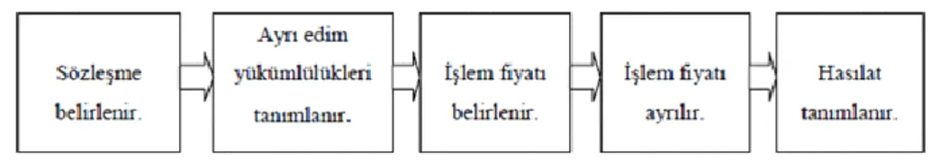 Tablo 10: UFRS 15 Standardı Kapsamında Geliri Tanımlama Adımları 