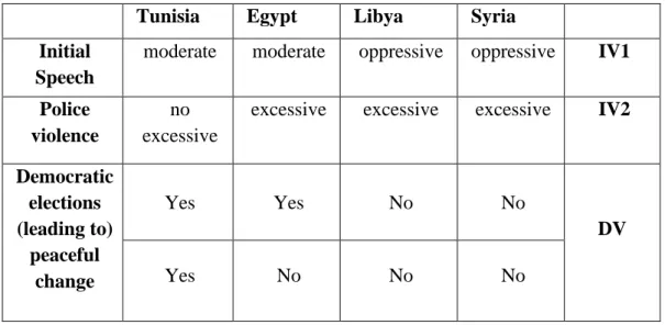 Table 1 Comparison of the countries through initial speeches of leaders and police  violence on protestors, the approach of militaries towards protestors 