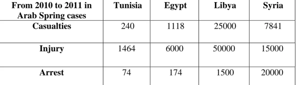 Table 2 Comparison of the countries through number of death, injuries and  arrests 