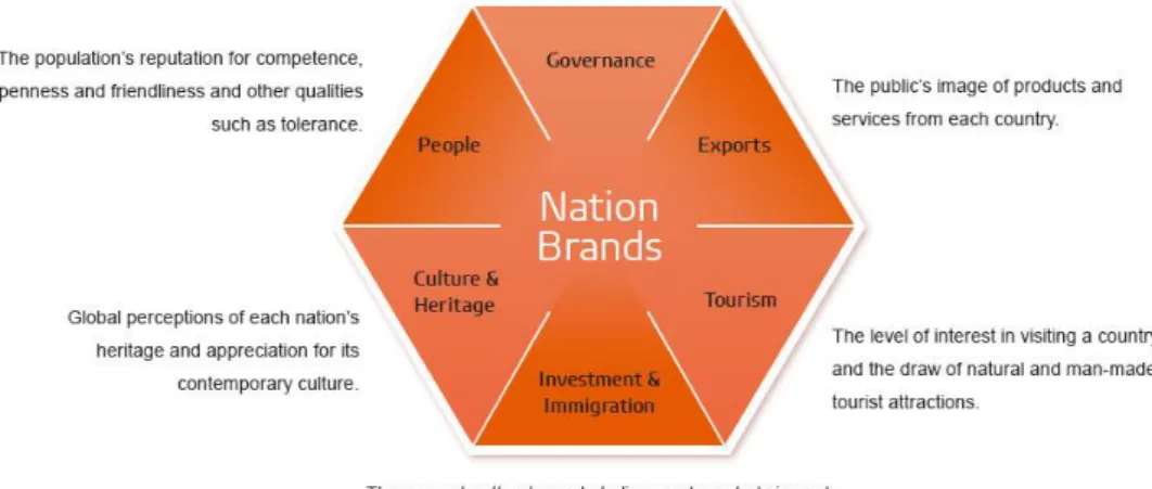 Figure 2.2:6 Key criteria determining the Nation Brands Index 