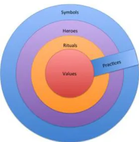 Figure 2.3: Hofstede's Model of Cultures “Onion Diagram”  • Symbols  