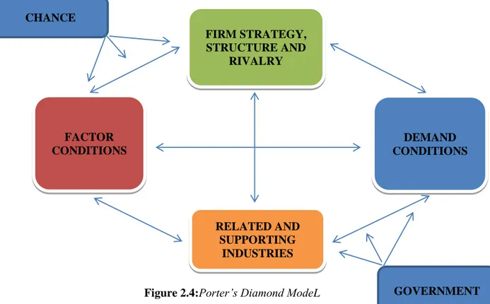 Figure 2.4:Porter’s Diamond ModeL RELATED AND  SUPPORTING INDUSTRIES FACTOR  CONDITIONS  DEMAND  CONDITIONS CHANCE  GOVERNMENT 