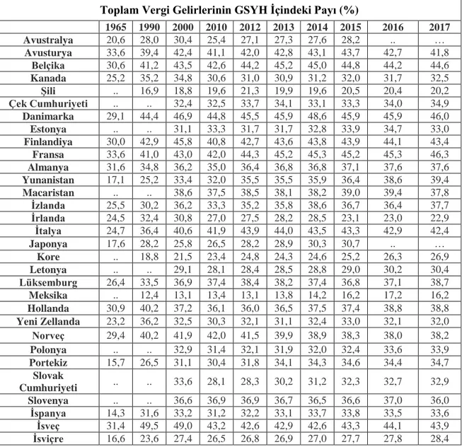 Tablo 1.5. OECD Ülkelerinde Toplam Vergi Gelirlerinin GSYH İçindeki Payı 