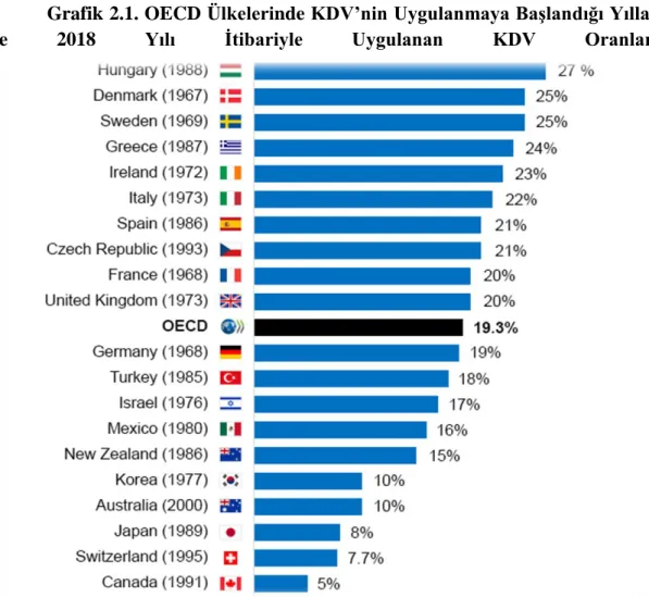 Grafik 2.1. OECD Ülkelerinde KDV’nin Uygulanmaya Başlandığı Yıllar 