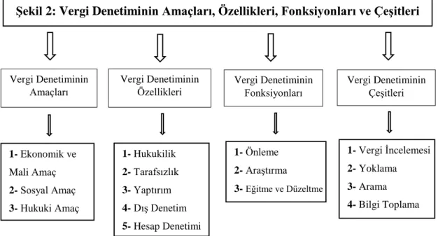 Şekil 2: Vergi Denetiminin Amaçları, Özellikleri, Fonksiyonları ve Çeşitleri 