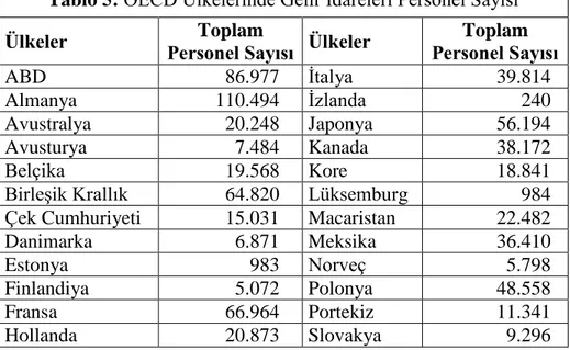 Tablo 5: OECD Ülkelerinde Gelir İdareleri Personel Sayısı  Ülkeler  Personel Sayısı Toplam  Ülkeler  Personel Sayısı Toplam 