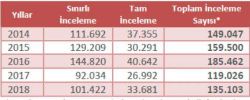 Tablo 8: Yıllar İtibariyle İnceleme Sayıları
