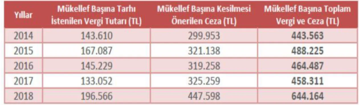 Tablo 9: Mükellef Başına İnceleme Sonuçları 