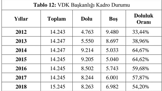 Tablo 12: VDK Başkanlığı Kadro Durumu 