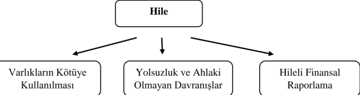 Şekil  2:  Hile  Ağacı    (ACFE,  2006  Report  To  The  Nation  Occupational 
