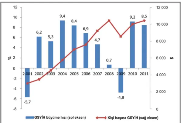 Şekil 2.1: Türkiye Ekonomisinde GSYİH’nin Büyüme Hızı ve Kişi Başına  GSYİH‘nin Gelişimi 
