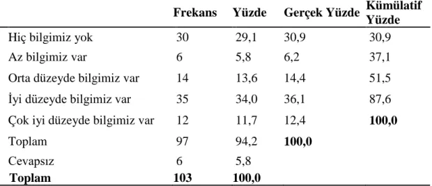 Tablo 3.8. İşletmelerin Tasarım Faaliyetlerine Yönelik Devlet Yardımları ile   İlgili Bilgi Düzeyleri 