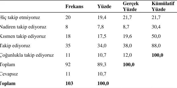 Tablo 3.9. İşletmelerin Devlet Yardımlarıyla İlgili Gelişmeleri Takip Durumu 