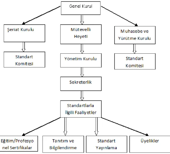 Şekil 2: AAOIFI Organizasyon Yapısı 