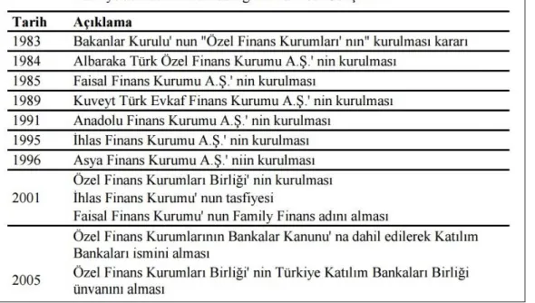 Tablo 2.1. Türkiye’de katılım bankacılığının (İslami bankacılık) tarihsel gelişimi.  