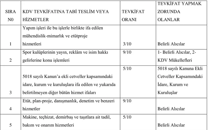 Tablo  3.1. Kısmi  Tevkifata Tabi  Teslim ve Hizmetler ile Tevkifat Oranları ve Bu  Tevkifatı Yapmak Zorunda Olanlar 58