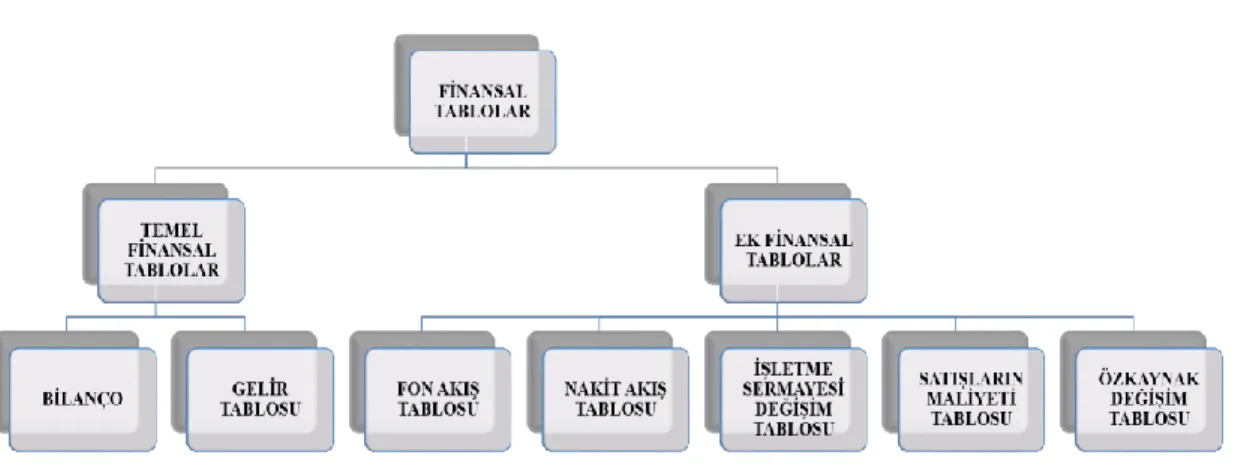 Şekil 3.1. Finansal Tablolar  2.1.2. Finansal Tablolar 