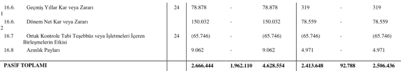 Tablo 5.2. Türkcell Finansman A.Ş.’nin Dipnotlarına İlişkin Tablo 