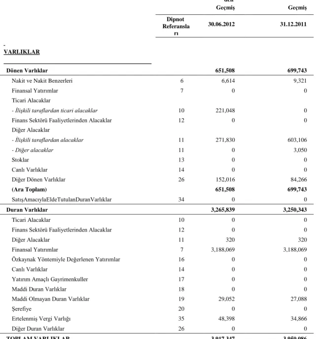 Tablo 5.5. Merit Turizm’e Ait Bilanço  İnceleme’ den  Bağımsız Denetim’den  Geçmiş  Geçmiş  Dipnot  Referansla rı  30.06.2012  31.12.2011  VARLIKLAR Dönen Varlıklar  651,508  699,743 