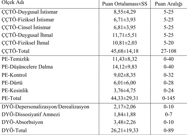 Tablo 4.2. Çocukluk Çağı Travmaları, Obsesif Kompulsif Belirti ve Dissosiyatif  Yaşantı Puan Ortalamaları ve Puan Aralıkları 