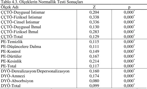 Tablo 4.3. Ölçeklerin Normallik Testi Sonuçları 