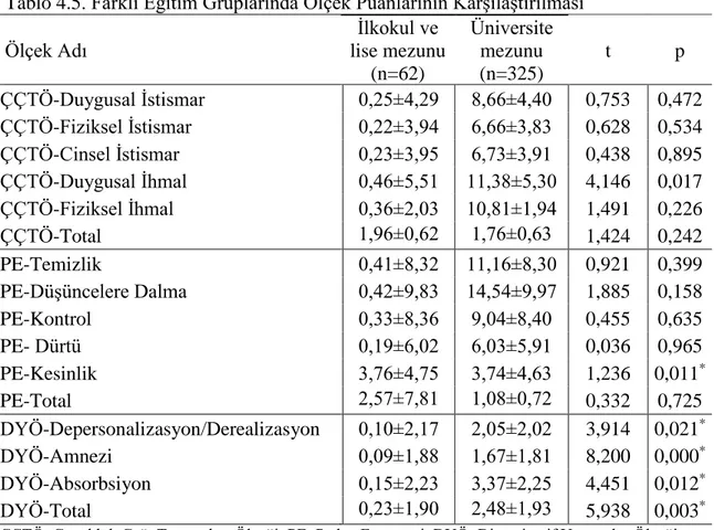 Tablo 4.5. Farklı Eğitim Gruplarında Ölçek Puanlarının Karşılaştırılması 