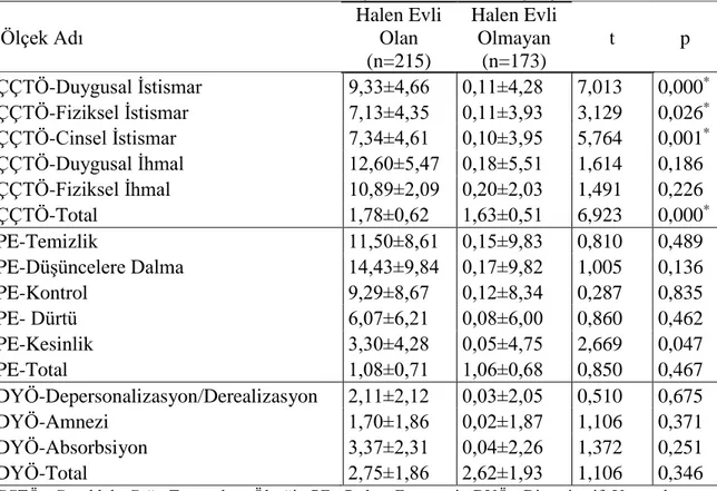 Tablo 4.6. Farklı Medeni Hal Durumunda Ölçek Puanlarının Karşılaştırılması  Ölçek Adı  Halen Evli Olan  (n=215)  Halen Evli Olmayan (n=173)  t  p  ÇÇTÖ-Duygusal İstismar   9,33±4,66  0,11±4,28  7,013  0,000 * ÇÇTÖ-Fiziksel İstismar   7,13±4,35  0,11±3,93  