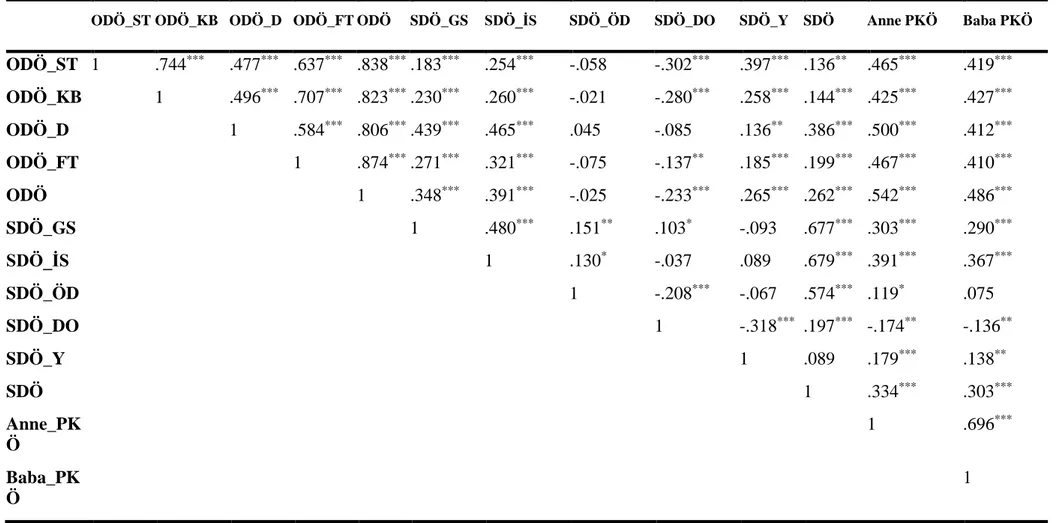 Tablo 4.1 Değişkenlerin Birbirleri ile İlişkilerine Ait Korelasyonlar 