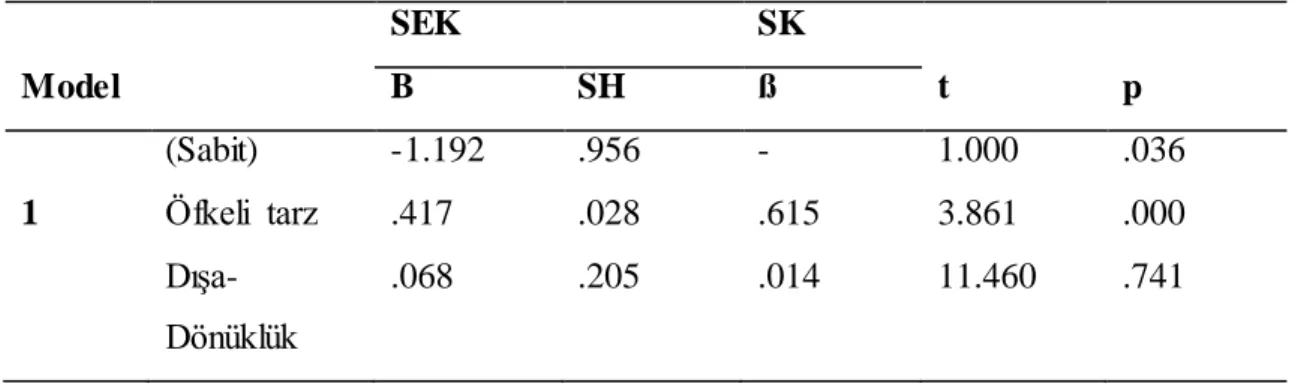 Tablo  4.4.5 Dışa-dönük  Kişilik  ve Kişilerarası  Öfkeli Tarzın  Hostilite Belirtilerini  Yordamasına  İlişkin Regresyon Analizi 