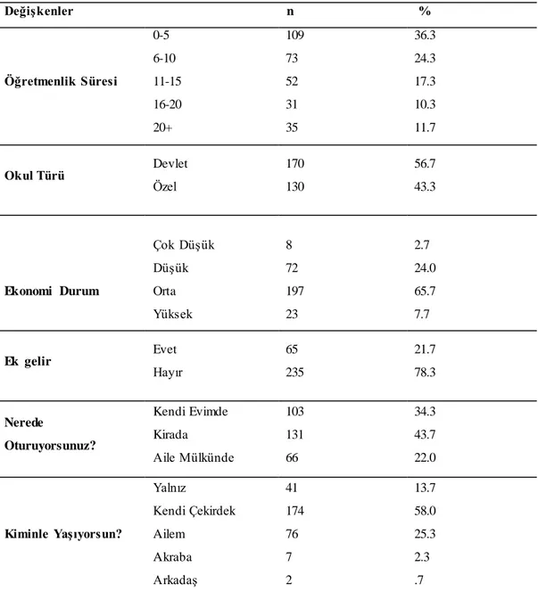 Tablo  1. Katılımcıları  Sosyo Demografik  Özellikleri  (Devamı) 