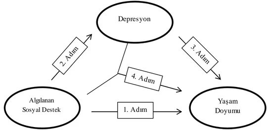 Şekil 1. Uygulanan Aracılık Analizine İlişkin Aşamalar 1. Adım  Yaşam  Doyumu Algılanan Sosyal Destek Depresyon 