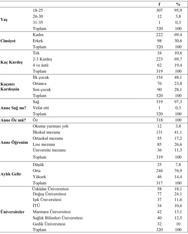 Tablo 3.1 Örneklem Grubunun Demografik DeğiĢkenlere Göre Dağılımı 