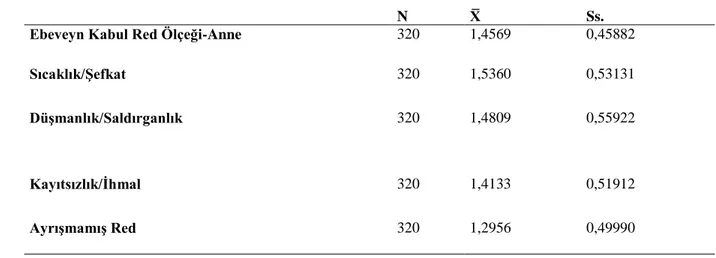 Tablo  3.4  Ebeveyn  Kabul/Red  Ölçeği-Anne  ve  Alt  Boyutlarının  Betimsel  Ġstatistikleri 
