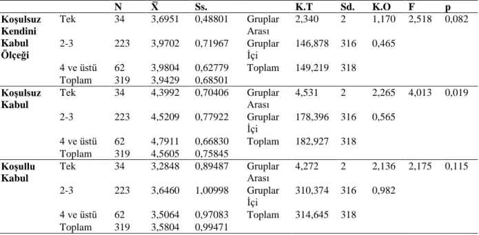 Tablo  3.6  KoĢulsuz  Kendini  Kabul  Ölçeği  Ve  Alt  Boyutları  Puanlarının  KardeĢ  Sayısına  Göre DeğiĢip DeğiĢmediğini Saptamak Ġçin Yapılan Tek Yönlü Varyans  Analizi (ANOVA) Bulguları 