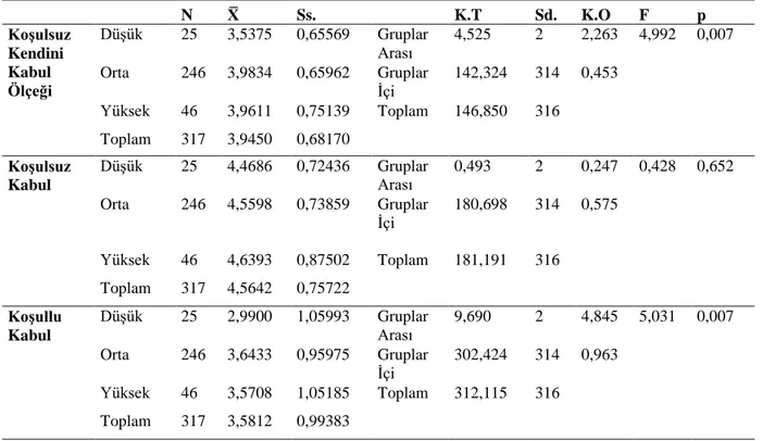 Tablo 3.8 KoĢulsuz Kendini Kabul Ölçeği Ve Alt Boyutları Puanlarının Gelire  Göre DeğiĢip DeğiĢmediğini Saptamak Ġçin GerçekleĢtirilen Tek Yönlü Varyans  Analizi (ANOVA) Bulguları 