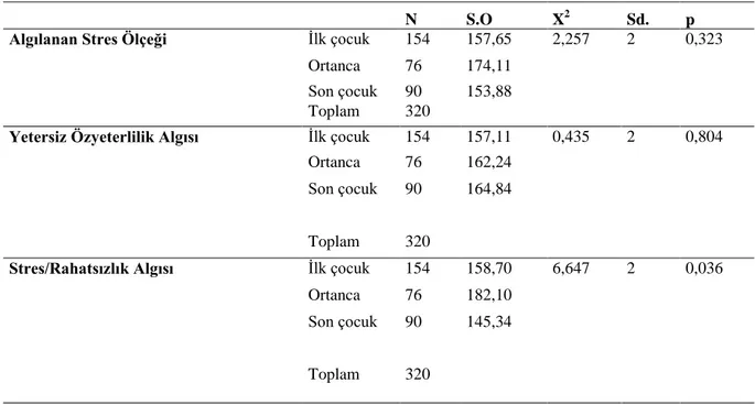 Tablo  3.9  Algılanan  Stres  Ölçeği  ve  Alt  Boyutlarının  Puanlarının  Örneklem  Grubunun  KardeĢ  Sıralamasına  Göre  Anlamlı  Olarak  FarklılaĢtığını  Saptamak  Ġçin GerçekleĢtirilen Non-Parametrik Kruskal Wallis-H Testi Bulguları 