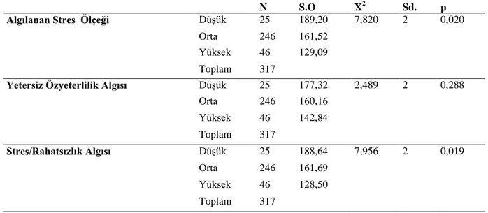 Tablo  3.10  Algılanan  Stres    Ölçeği  ve  Alt  Boyutlarının  Puanlarının  Örneklem  Grubunun  Gelire  Göre  Anlamlı  Olarak  FarklılaĢtığını  Saptamak  Ġçin  GerçekleĢtirilen Non-Parametrik Kruskal Wallis-H Testi Bulguları 