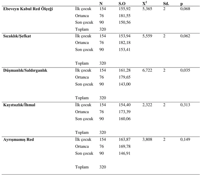 Tablo 3.11 Ebeveyn Kabul/Red Ölçeği Anne Boyutu ve Alt Ölçeklerinin Örneklem  Grubunun  KardeĢ  Sıralaması  DeğiĢkenine  Göre  Anlamlı  Olarak  FarklılaĢtığını  Saptamak Ġçin GerçekleĢtirilen Non-Parametrik Kruskal Wallis-H Testi Bulguları