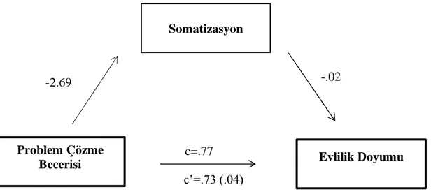 Şekil 1. Sunulan bütün değerler standart olmayan regresyon katsayılarıdır. c = Problem Çözme Becerisi ve  Evlilik Doyumu arasındaki total etki; c’ = Problem Çözme Becerisi ve Evlilik Doyumu arasındaki direkt  etkiyi  göstermektedir