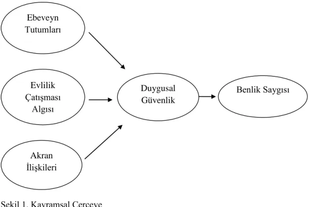 Şekil 1. Kavramsal Çerçeve 