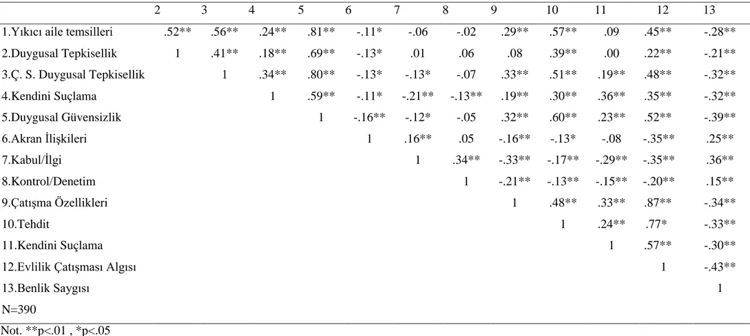 Tablo 3. Araştırmada Kullanılan Ölçekler ve Alt Ölçeklerinin Korelasyon Analizi 