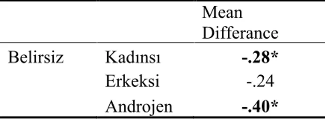 Tablo  4.3.1.1.  Cinsiyet  rolleri  arasındaki  ortalama  farklılıkları  ve  anlamlılık  değerleri (Belirsiz cinsiyet rolü) 