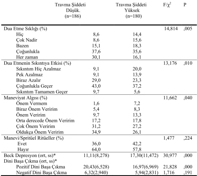 Tablo 4. (Devam) Katılımcıların sosyodemografik özelliklerinin, depresyon ve  dini başa çıkma puanlarının düşük travma ve yüksek travmaya göre dağılımı 