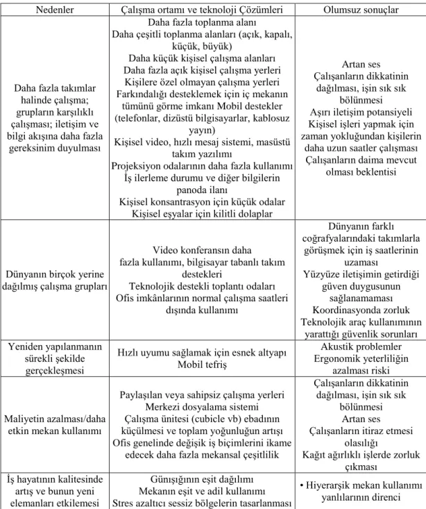 Tablo 3.1 Yeni Çalışma Ortamlarının Nedenleri Ve Sonuçları İle Değerlendirilmesi 