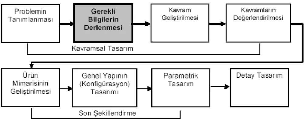 Tablo 2.2. İç mimari tasarım süreci (URL 11). 