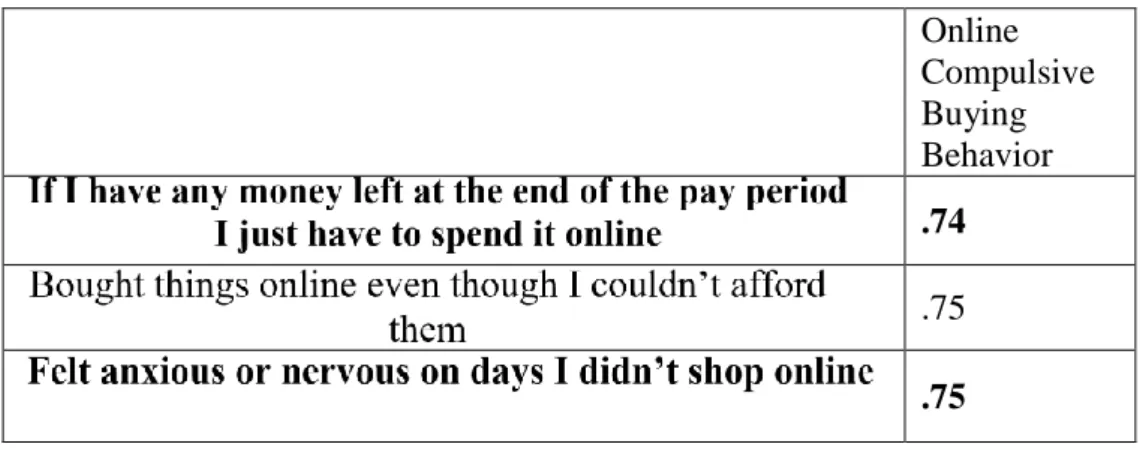 Table 8- OCBB Scale - Correlations of the items with the factor in  Turkish sample  Online  Compulsive  Buying  Behavior  .74  .75    .75 